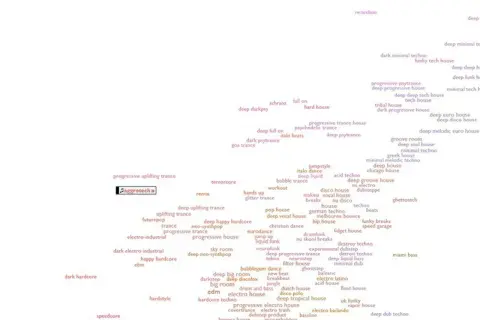 Kiffer Musik: Eine visuelle Darstellung von Musikgenres, von Deep Darkpsy bis zu Tropical House.