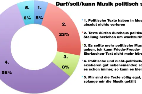 Kreisdiagramm zeigt Meinungen zu politischer Musik. 58% finden, politische und nicht-politische Texte existieren gut nebeneinander. Beispiele für politische Musik sind vielfältig.