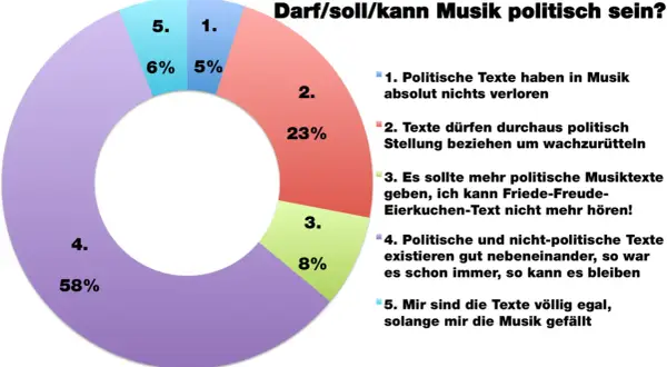 Kreisdiagramm zeigt Meinungen zu politischer Musik. 58% finden, politische und nicht-politische Texte existieren gut nebeneinander. Beispiele für politische Musik sind vielfältig.
